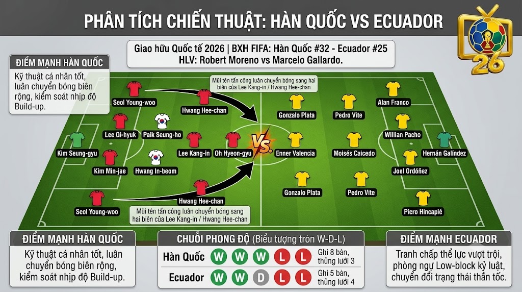 Sa bàn phân tích chiến thuật trận Hàn Quốc vs Ecuador, sơ đồ 4-2-3-1 luân chuyển bóng biên đối đầu khối low-block 4-3-3.