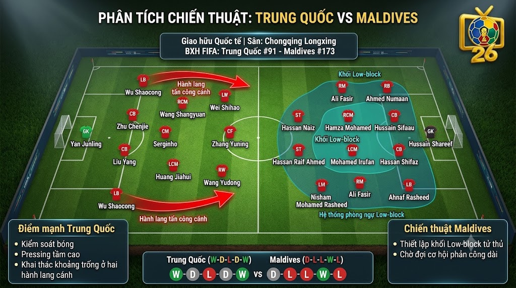 Sa bàn phân tích chiến thuật trận Trung Quốc vs Maldives, sơ đồ 4-3-3 kiểm soát bóng đối đầu khối phòng ngự lùi sâu low-block.