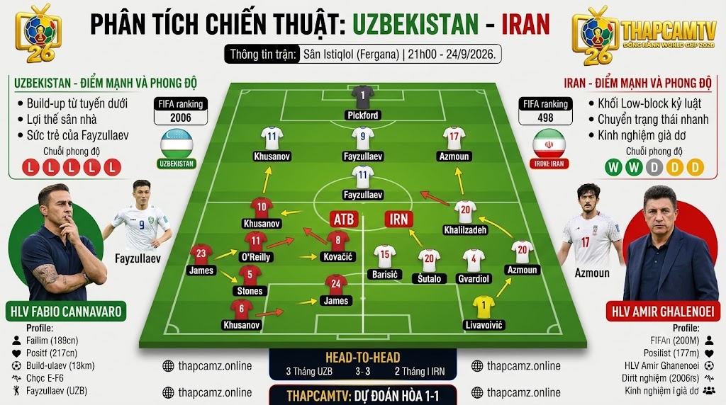 Sa bàn phân tích chiến thuật và đội hình dự kiến trận Uzbekistan vs Iran do chuyên gia BLV Man Man đánh giá trên ThapcamTV.